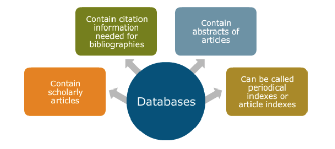 Databases contain scholarly articles, citation information, abstracts of articles, and periodical and article indexes